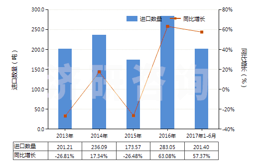 2013-2017年6月中國乙二胺鹽(HS29212190)進(jìn)口量及增速統(tǒng)計